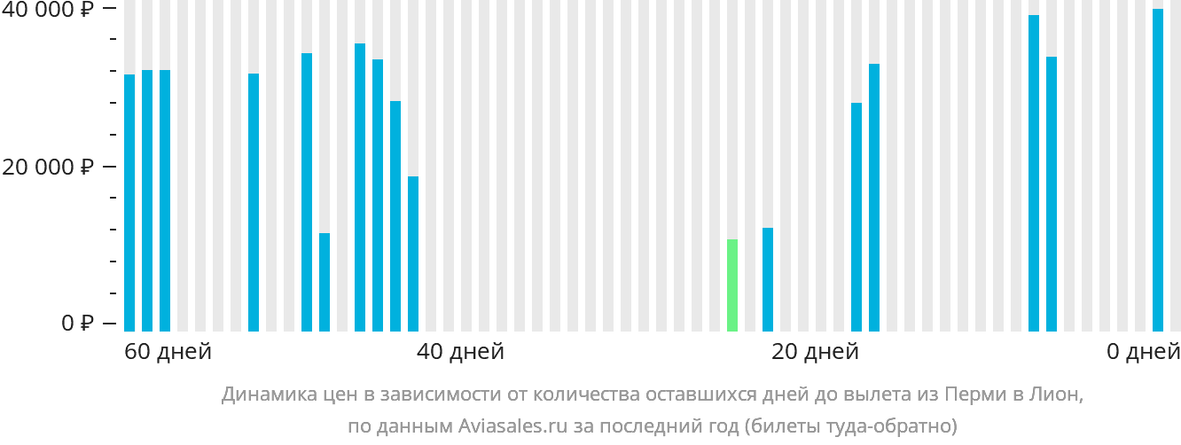 Динамика цен в зависимости от количества оставшихся дней до вылета из Перми в Лион