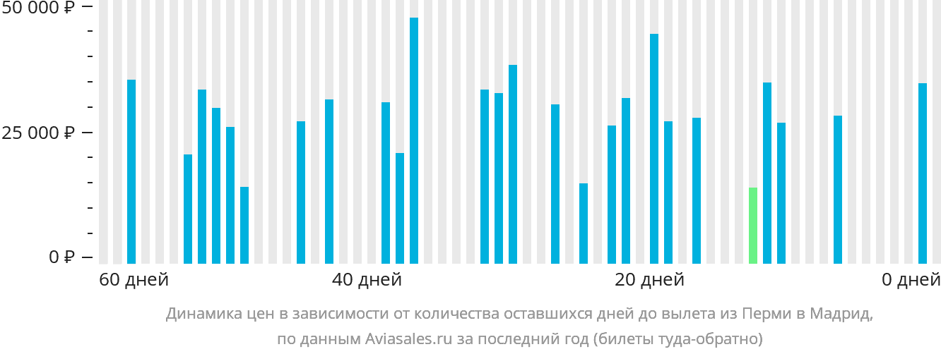 Динамика цен в зависимости от количества оставшихся дней до вылета из Перми в Мадрид