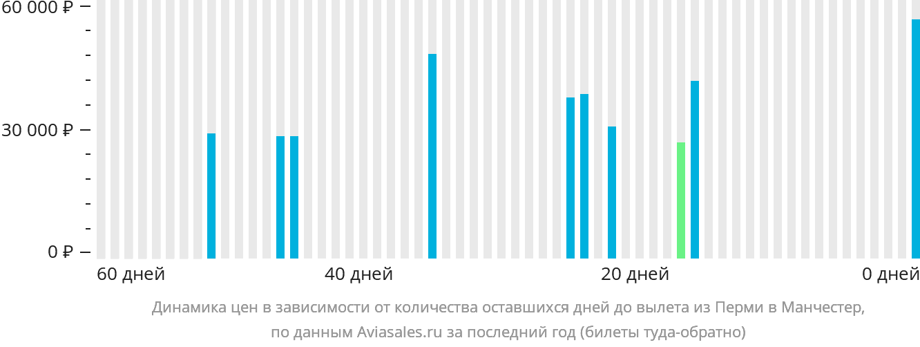 Динамика цен в зависимости от количества оставшихся дней до вылета из Перми в Манчестер