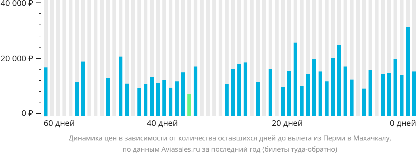 Динамика цен в зависимости от количества оставшихся дней до вылета из Перми в Махачкалу
