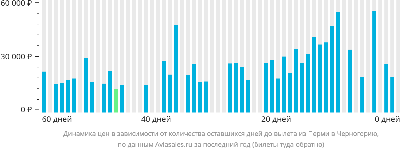 Динамика цен в зависимости от количества оставшихся дней до вылета из Перми в Черногорию