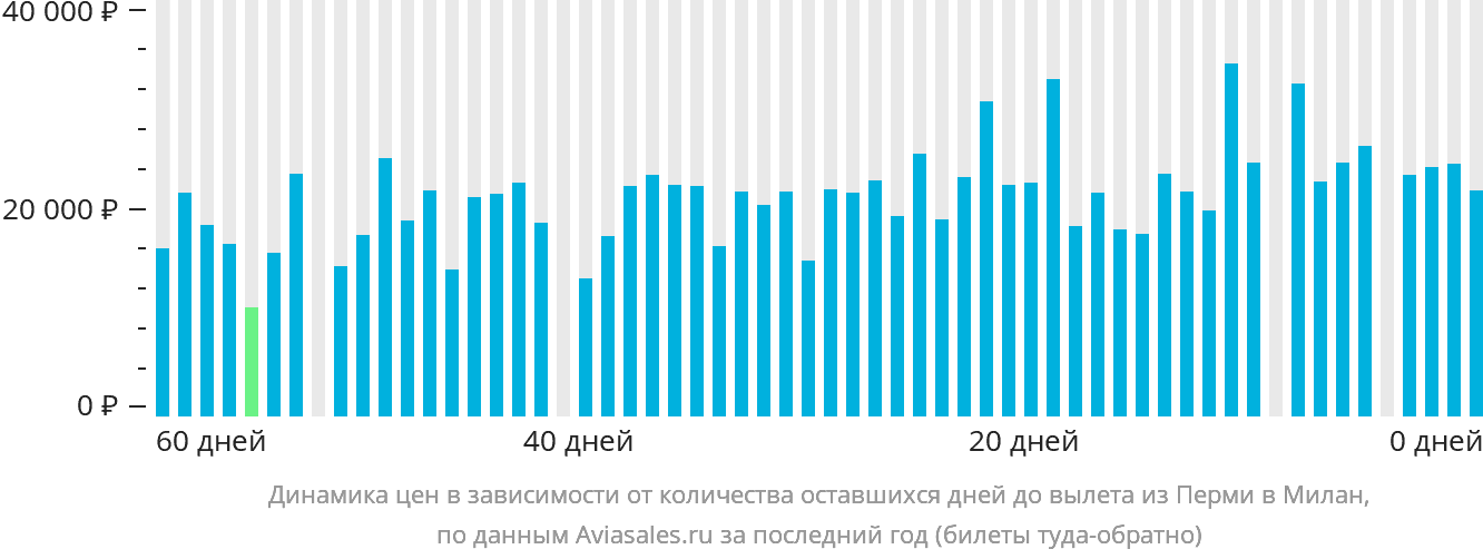 Динамика цен в зависимости от количества оставшихся дней до вылета из Перми в Милан