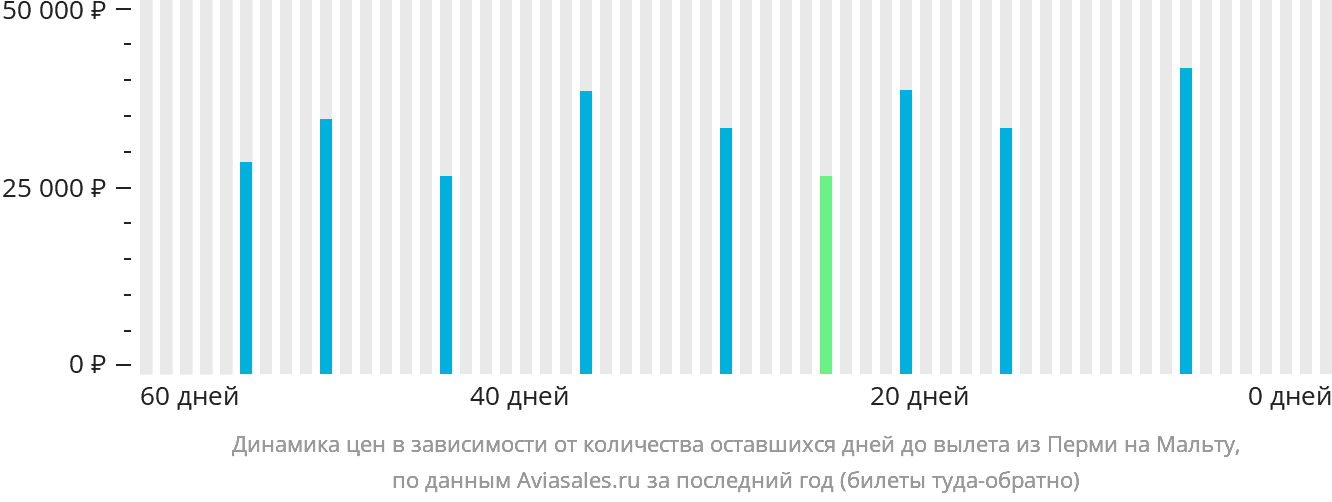 Динамика цен в зависимости от количества оставшихся дней до вылета из Перми на Мальту