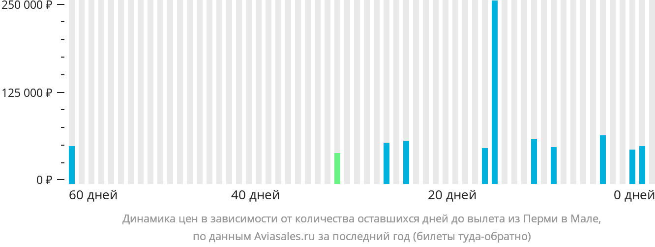 Динамика цен в зависимости от количества оставшихся дней до вылета из Перми в Мале