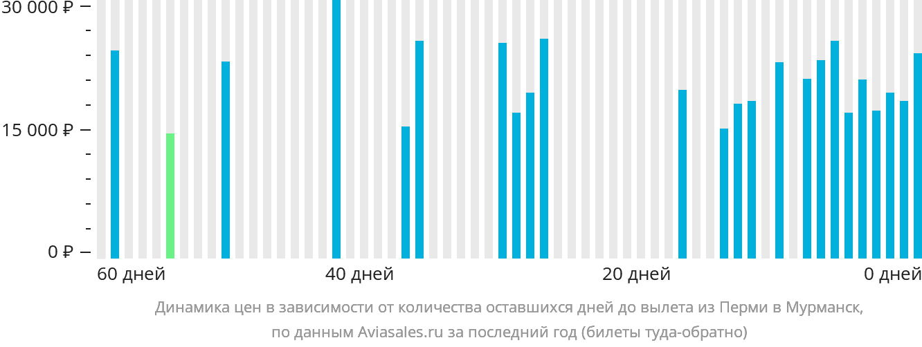 Динамика цен в зависимости от количества оставшихся дней до вылета из Перми в Мурманск