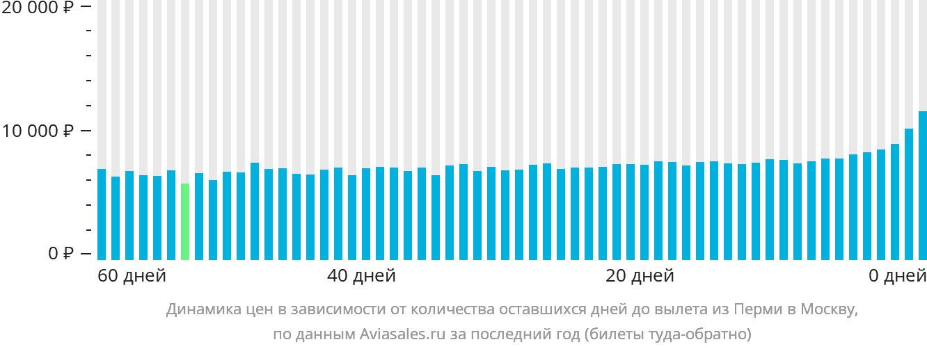 Динамика цен в зависимости от количества оставшихся дней до вылета из Перми в Москву