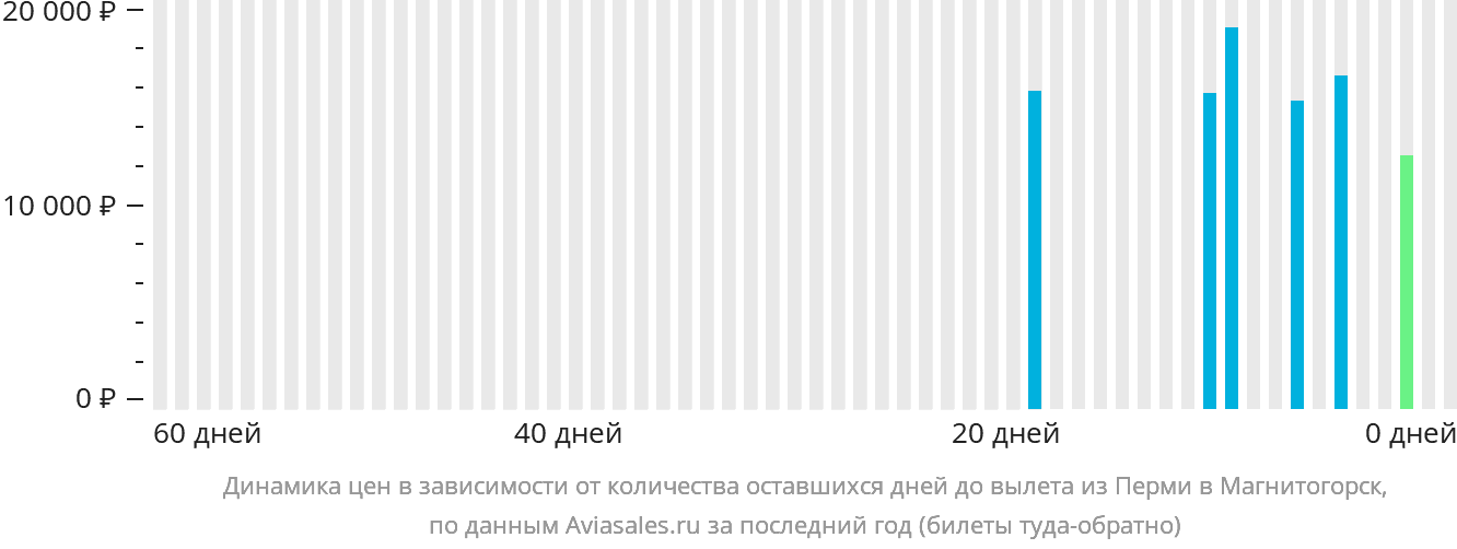Динамика цен в зависимости от количества оставшихся дней до вылета из Перми в Магнитогорск