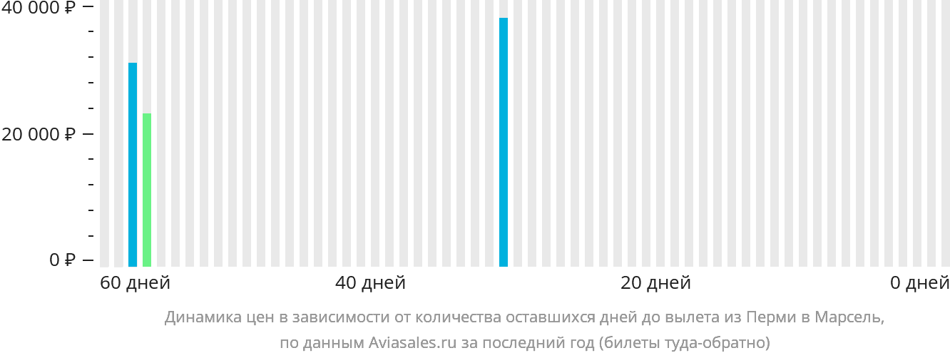 Динамика цен в зависимости от количества оставшихся дней до вылета из Перми в Марсель