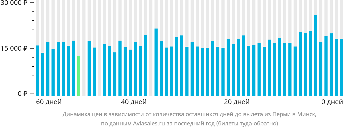 Динамика цен в зависимости от количества оставшихся дней до вылета из Перми в Минск
