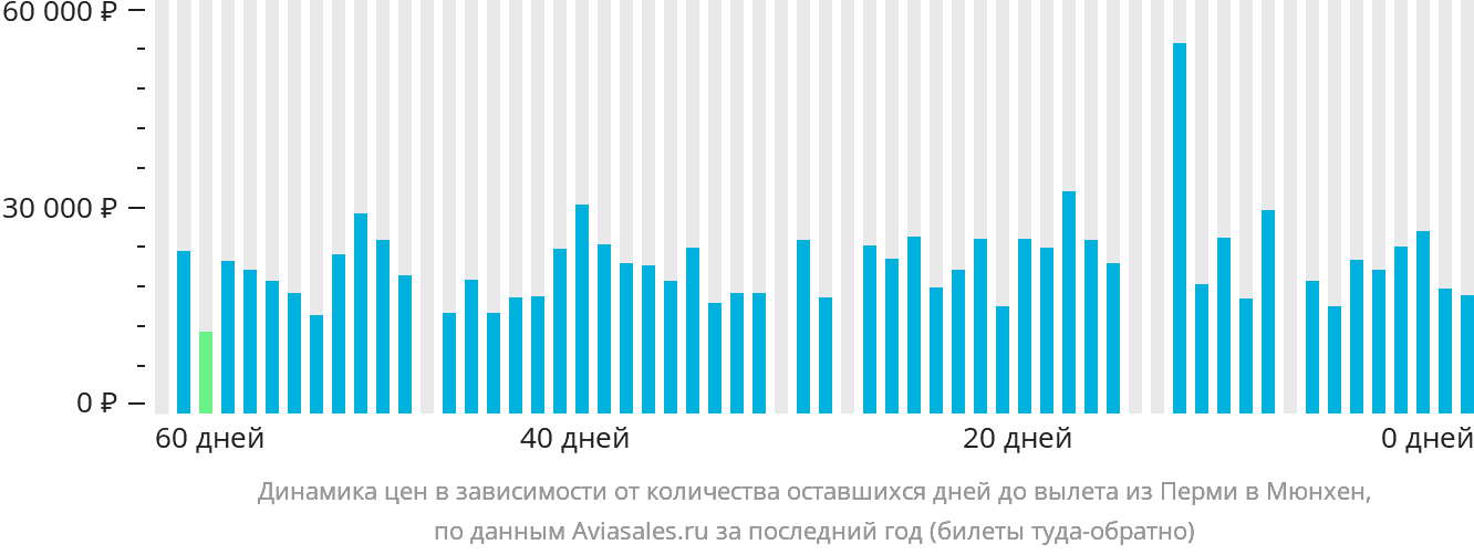 Динамика цен в зависимости от количества оставшихся дней до вылета из Перми в Мюнхен