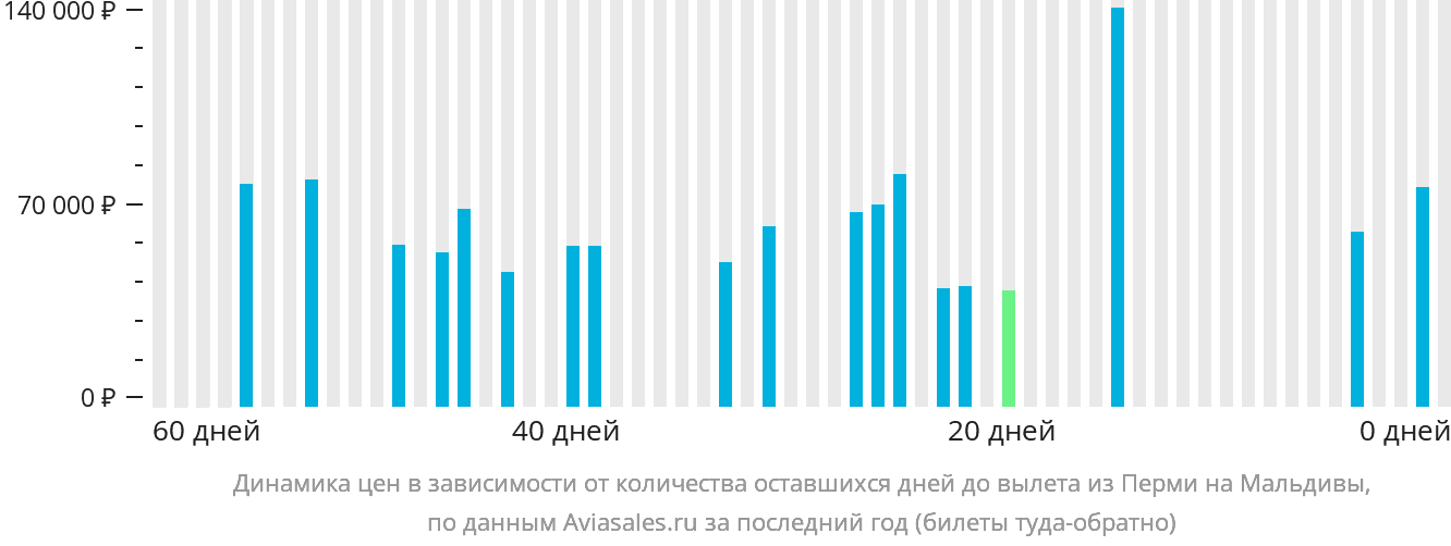 Динамика цен в зависимости от количества оставшихся дней до вылета из Перми на Мальдивы