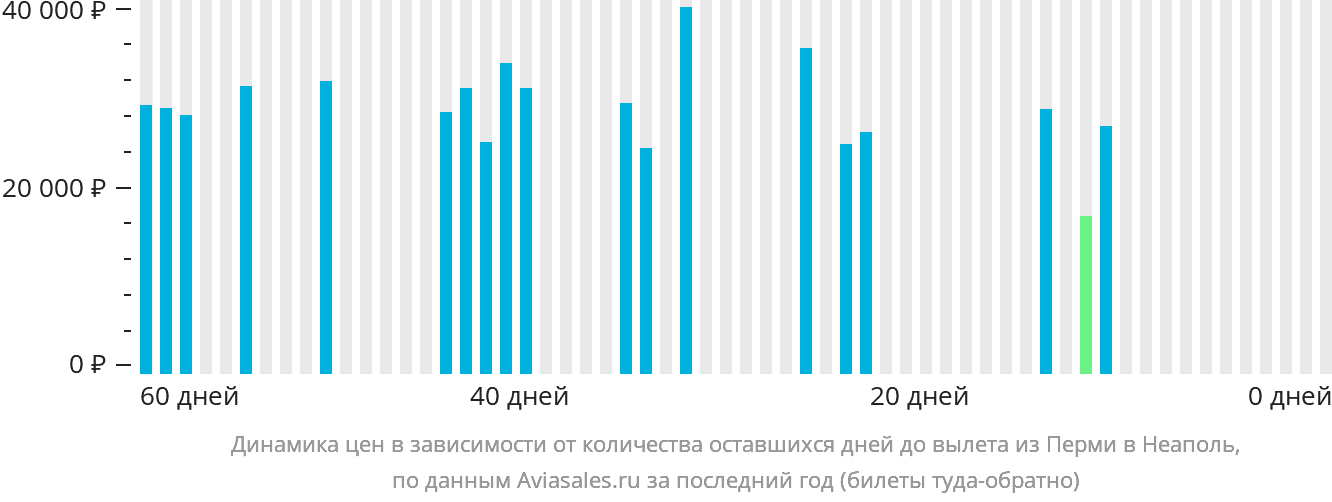 Динамика цен в зависимости от количества оставшихся дней до вылета из Перми в Неаполь