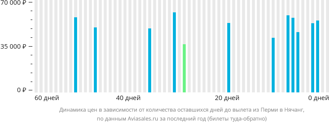 Динамика цен в зависимости от количества оставшихся дней до вылета из Перми в Нячанг