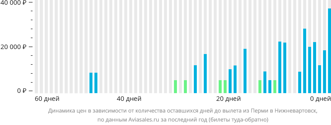 Динамика цен в зависимости от количества оставшихся дней до вылета из Перми в Нижневартовск