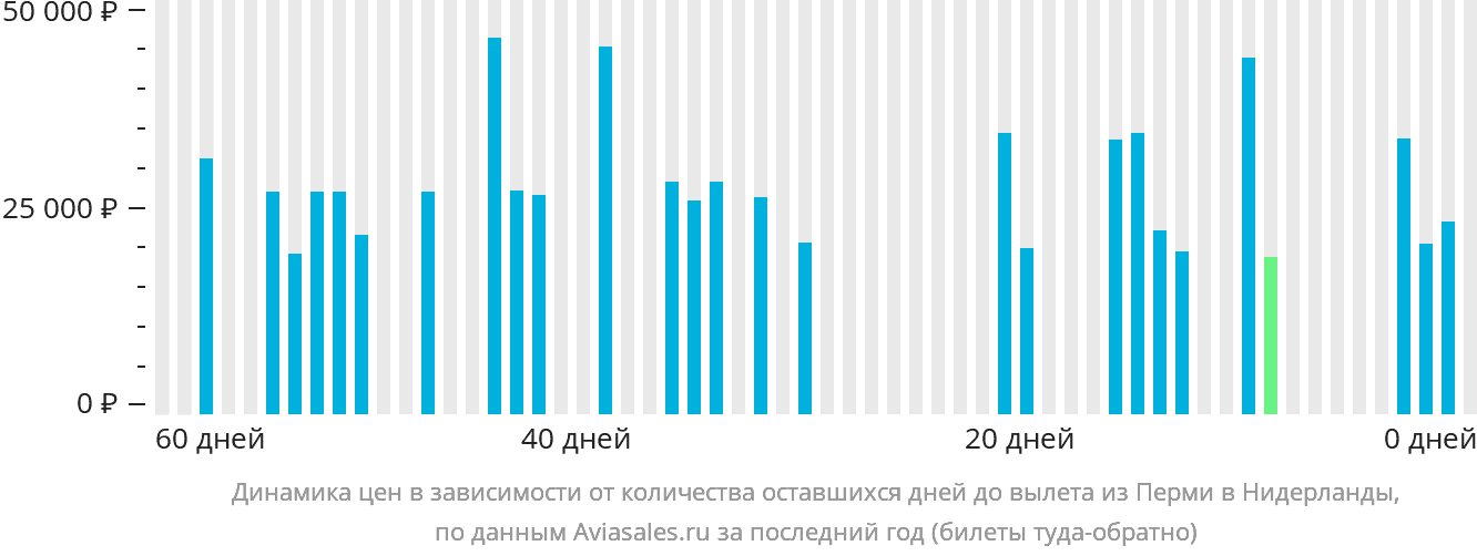 Динамика цен в зависимости от количества оставшихся дней до вылета из Перми в Нидерланды