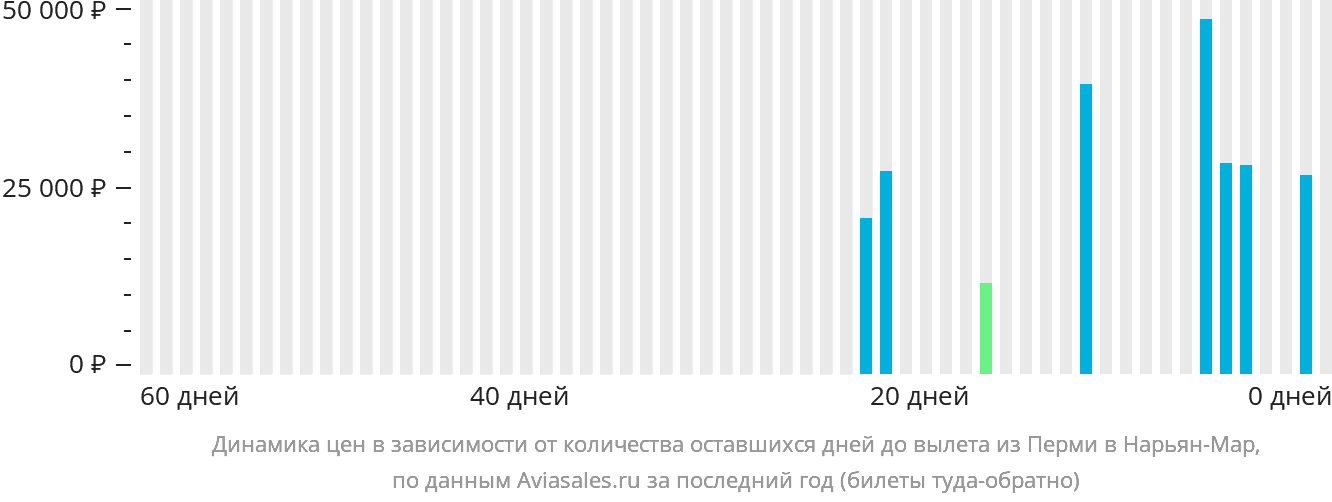 Динамика цен в зависимости от количества оставшихся дней до вылета из Перми в Нарьян-Мар