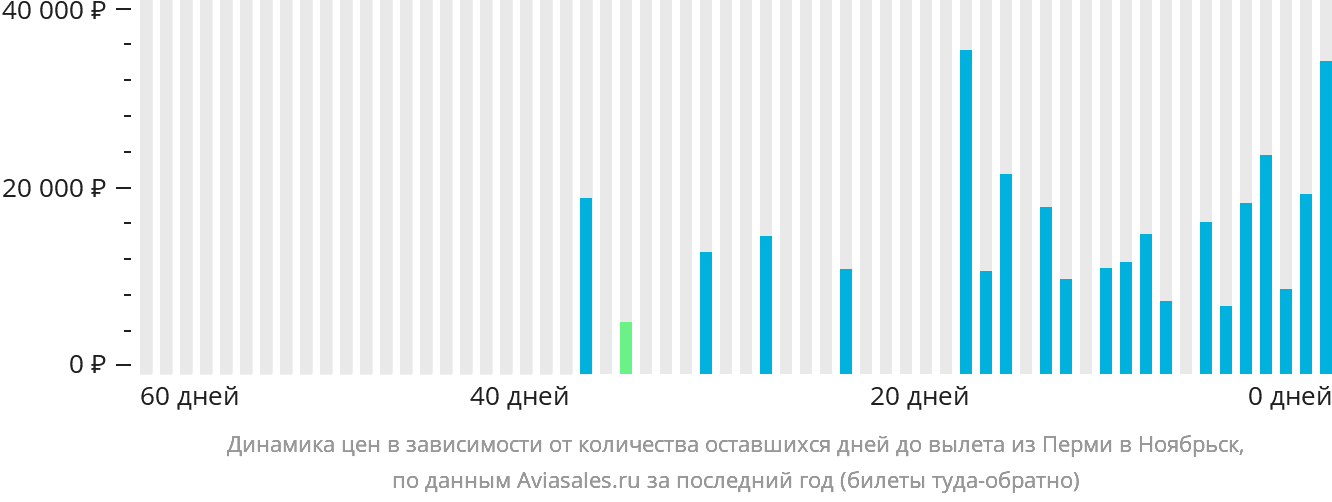 Динамика цен в зависимости от количества оставшихся дней до вылета из Перми в Ноябрьск