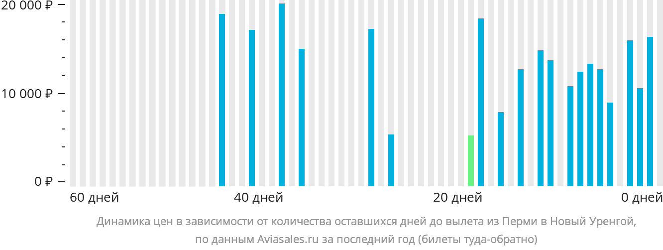 Динамика цен в зависимости от количества оставшихся дней до вылета из Перми в Новый Уренгой