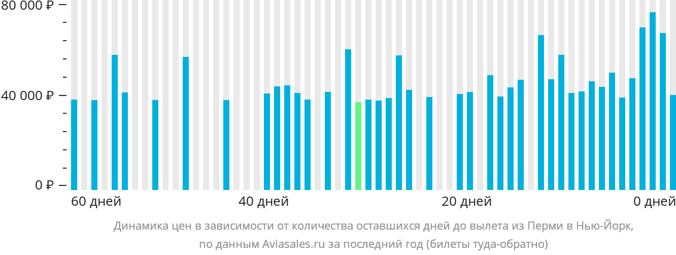 Динамика цен в зависимости от количества оставшихся дней до вылета из Перми в Нью-Йорк