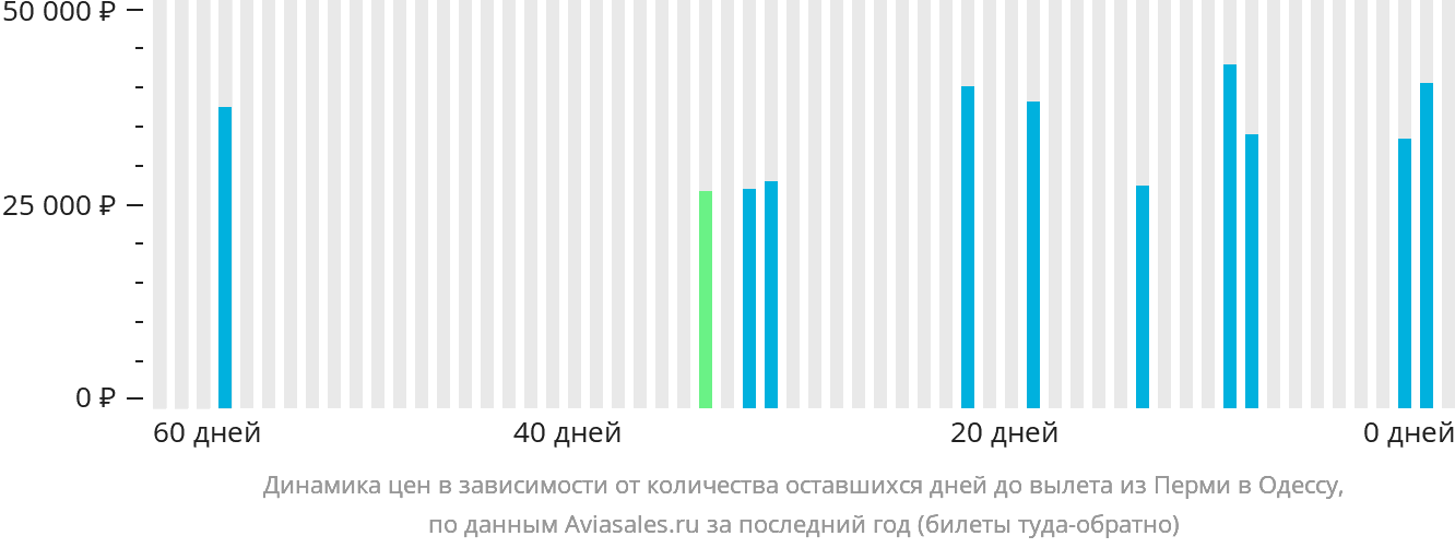 Динамика цен в зависимости от количества оставшихся дней до вылета из Перми в Одессу