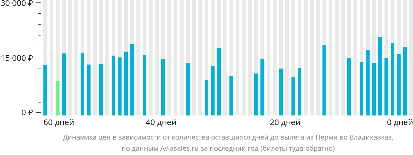 Динамика цен в зависимости от количества оставшихся дней до вылета из Перми во Владикавказ