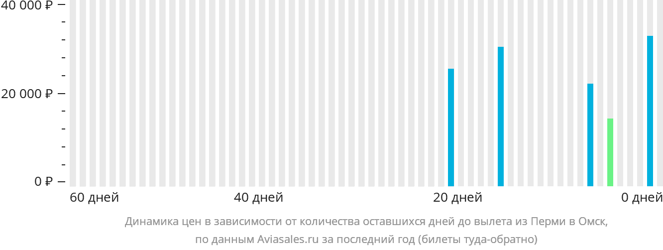 Динамика цен в зависимости от количества оставшихся дней до вылета из Перми в Омск