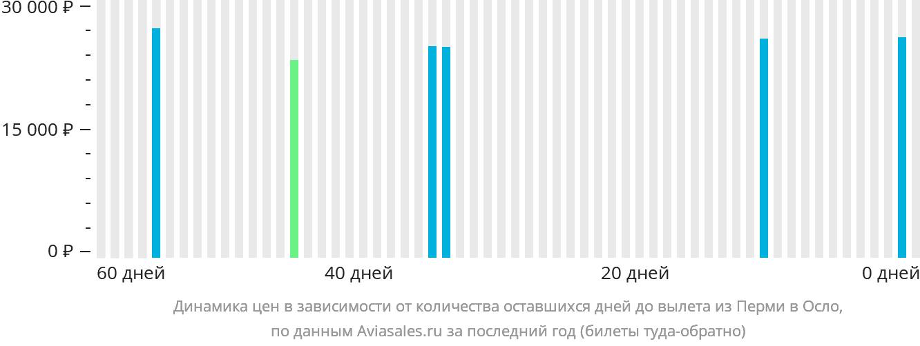 Динамика цен в зависимости от количества оставшихся дней до вылета из Перми в Осло