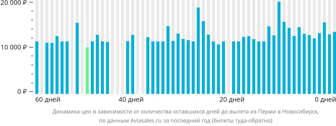 Динамика цен в зависимости от количества оставшихся дней до вылета из Перми в Новосибирск