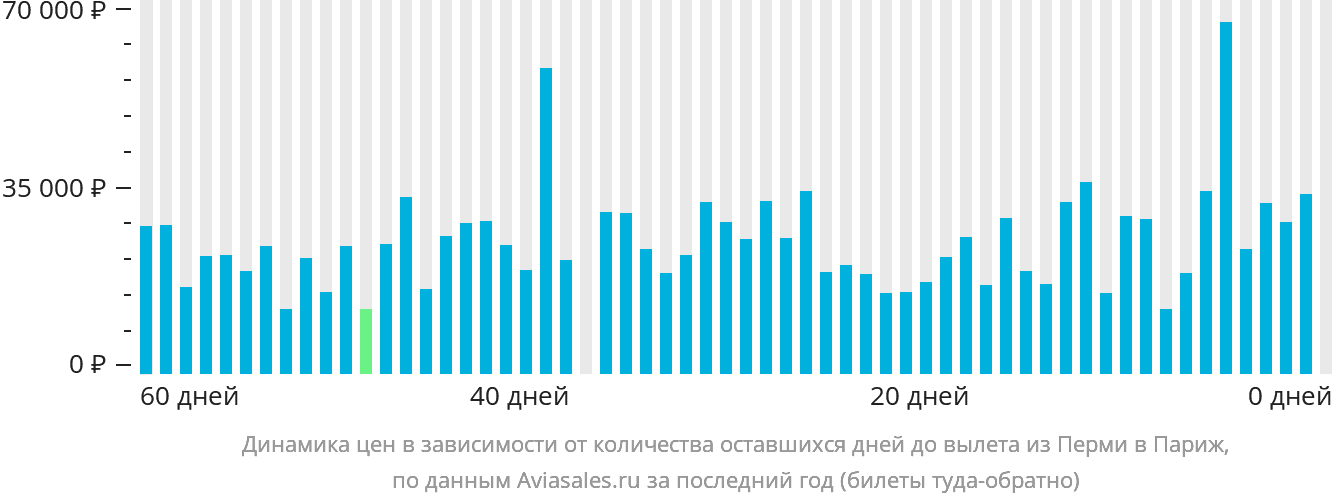 Динамика цен в зависимости от количества оставшихся дней до вылета из Перми в Париж