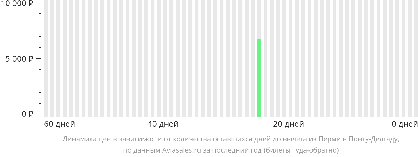 Динамика цен в зависимости от количества оставшихся дней до вылета из Перми в Понта-Делгаду