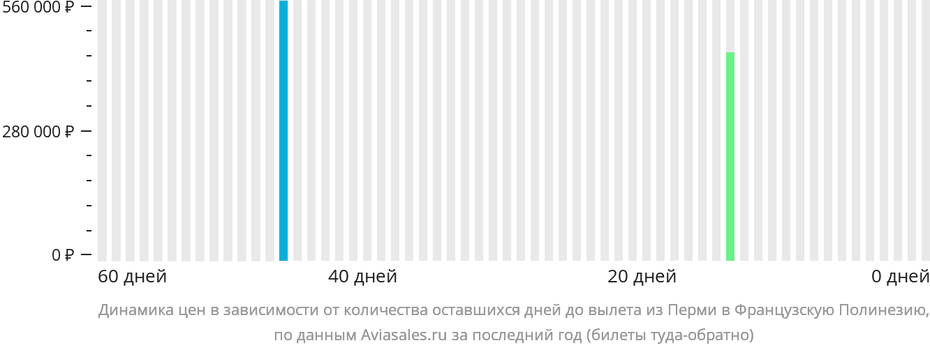 Динамика цен в зависимости от количества оставшихся дней до вылета из Перми в Французскую Полинезию