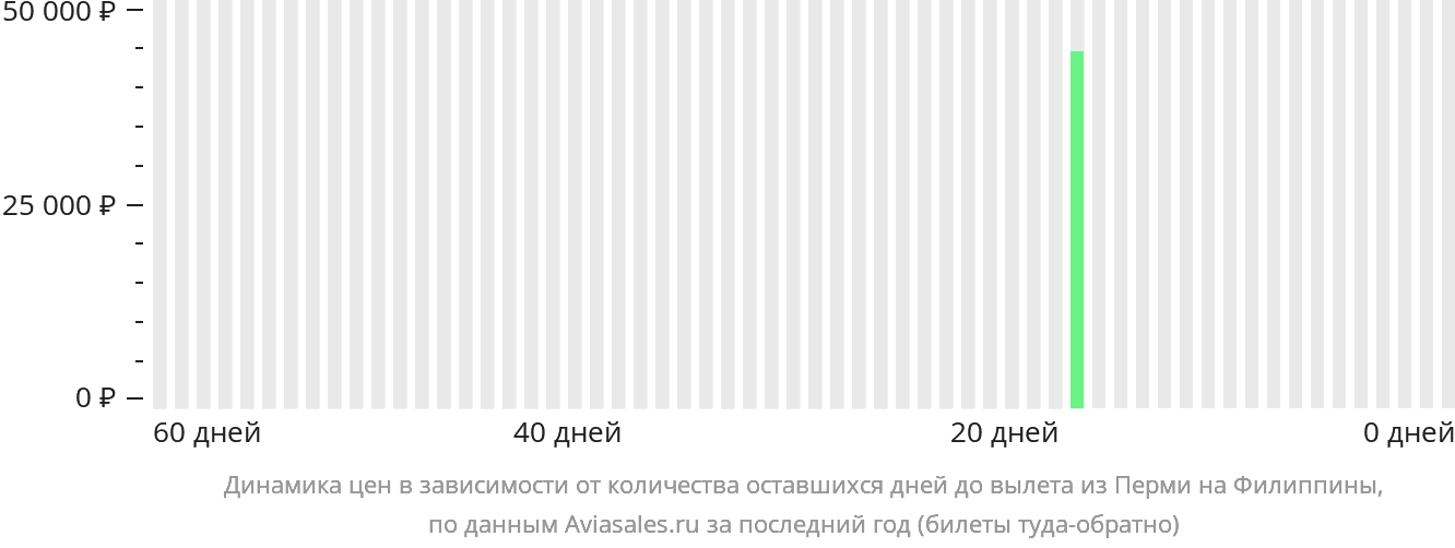 Динамика цен в зависимости от количества оставшихся дней до вылета из Перми на Филиппины