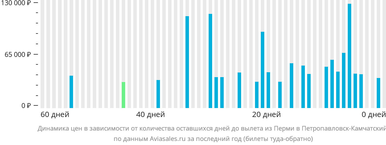 Динамика цен в зависимости от количества оставшихся дней до вылета из Перми в Петропавловск-Камчатский
