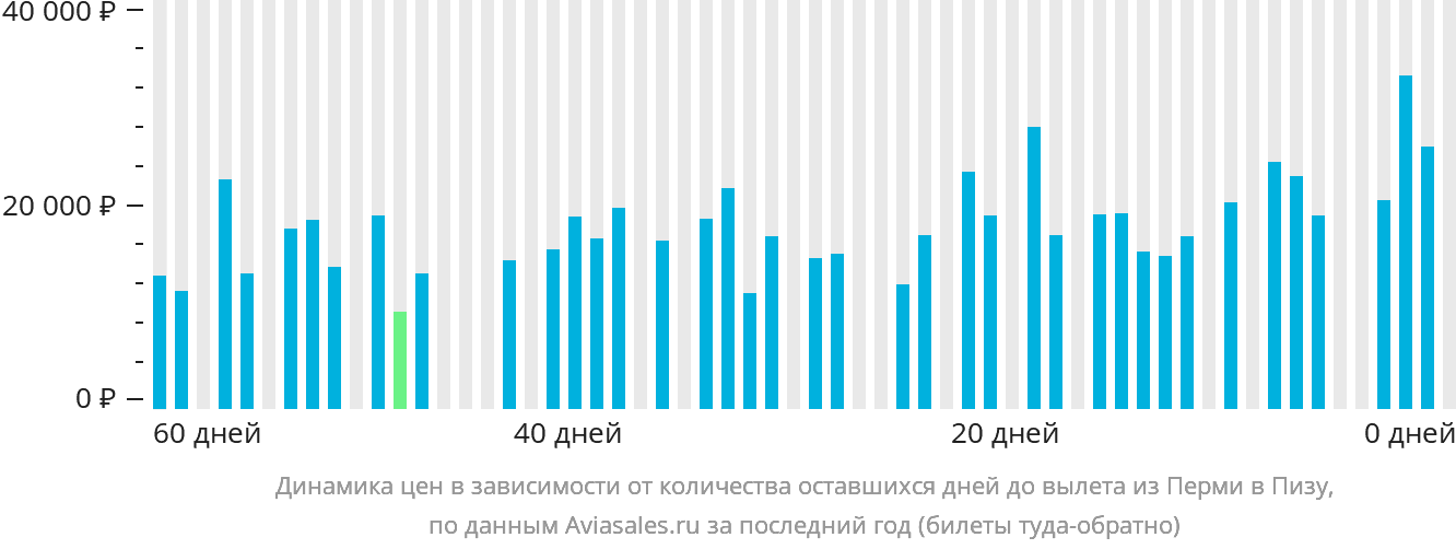 Динамика цен в зависимости от количества оставшихся дней до вылета из Перми в Пизу