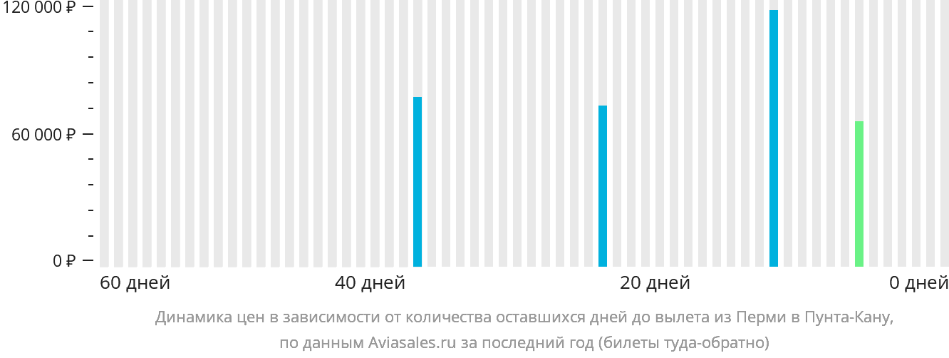 Динамика цен в зависимости от количества оставшихся дней до вылета из Перми в Пунта-Кану