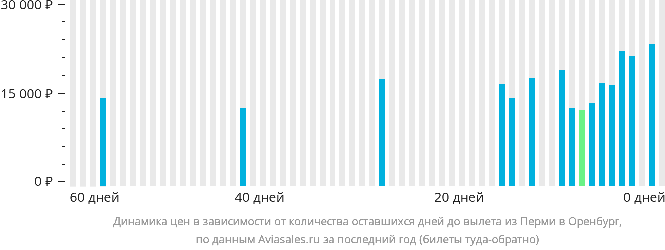 Динамика цен в зависимости от количества оставшихся дней до вылета из Перми в Оренбург