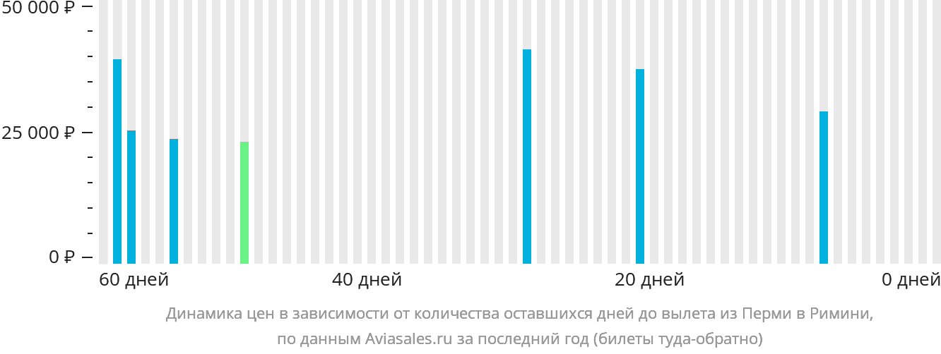 Динамика цен в зависимости от количества оставшихся дней до вылета из Перми в Римини
