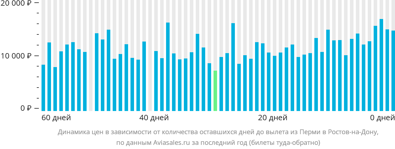 Динамика цен в зависимости от количества оставшихся дней до вылета из Перми в Ростов-на-Дону