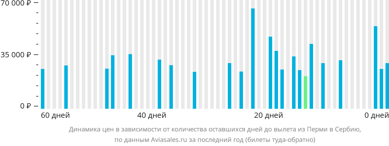 Динамика цен в зависимости от количества оставшихся дней до вылета из Перми в Сербию