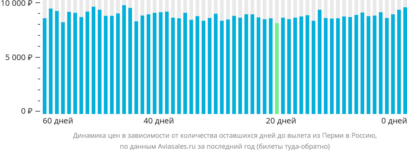 Динамика цен в зависимости от количества оставшихся дней до вылета из Перми в Россию