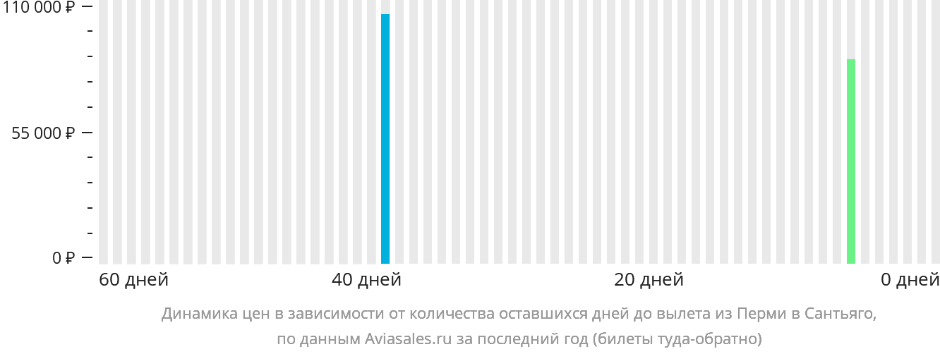Динамика цен в зависимости от количества оставшихся дней до вылета из Перми в Сантьяго