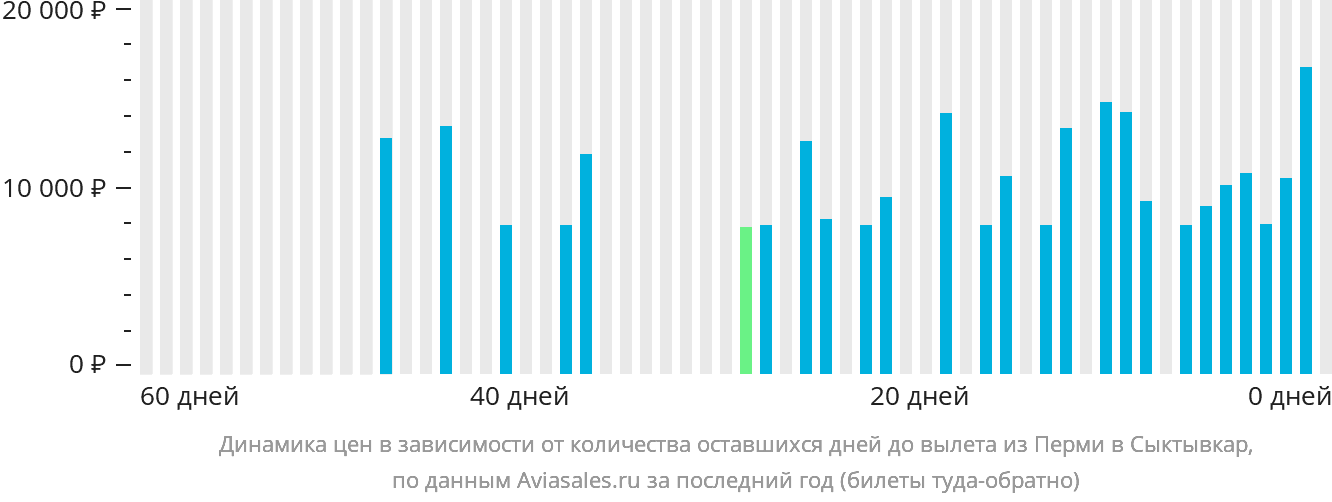 Динамика цен в зависимости от количества оставшихся дней до вылета из Перми в Сыктывкар