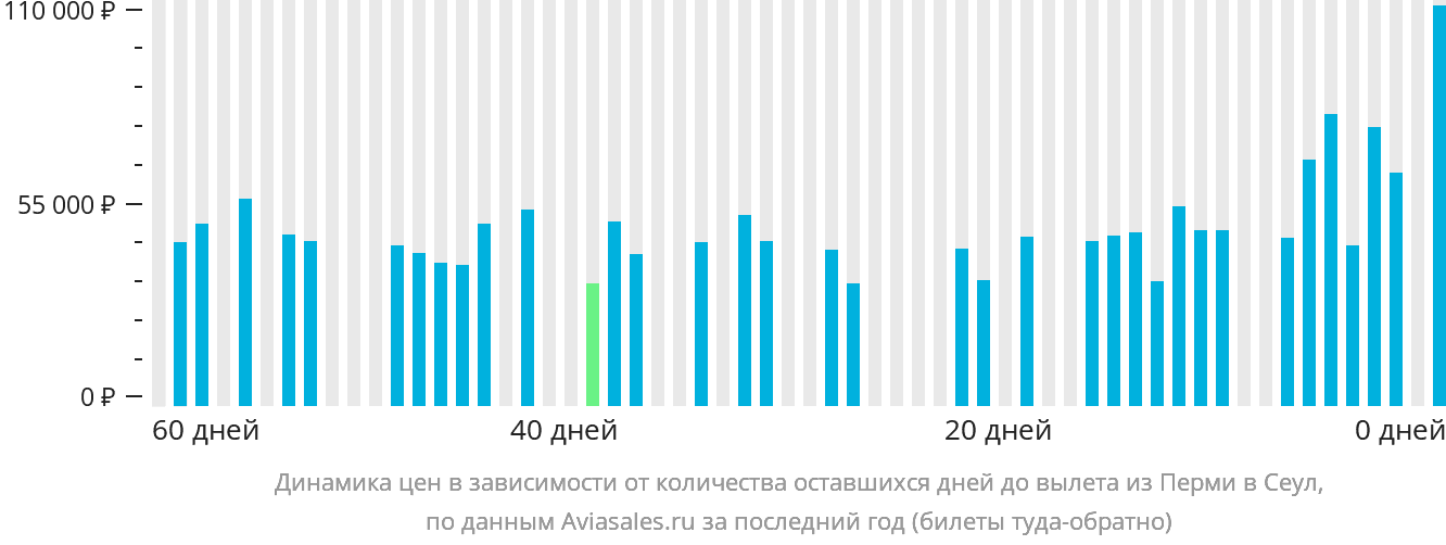 Динамика цен в зависимости от количества оставшихся дней до вылета из Перми в Сеул