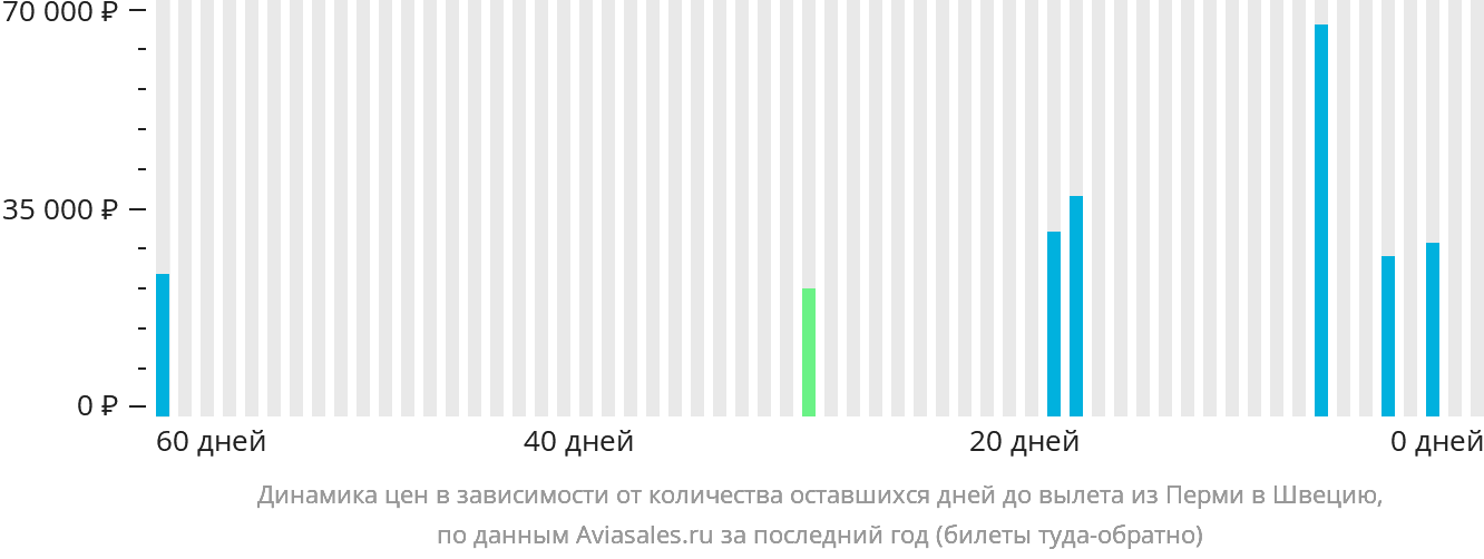 Динамика цен в зависимости от количества оставшихся дней до вылета из Перми в Швецию