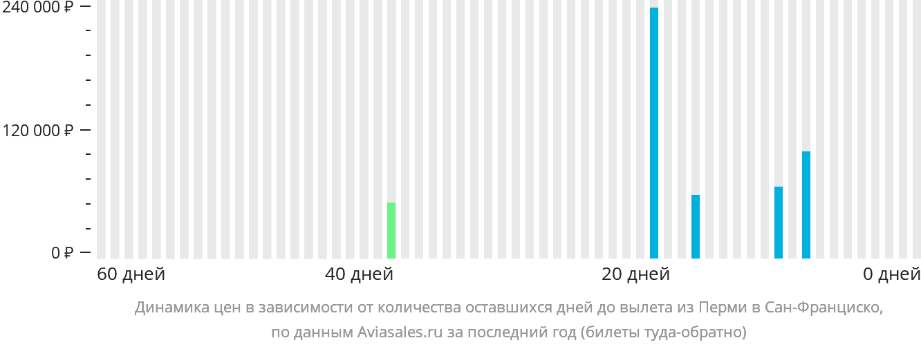 Динамика цен в зависимости от количества оставшихся дней до вылета из Перми в Сан-Франциско