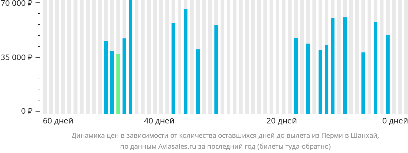 Динамика цен в зависимости от количества оставшихся дней до вылета из Перми в Шанхай