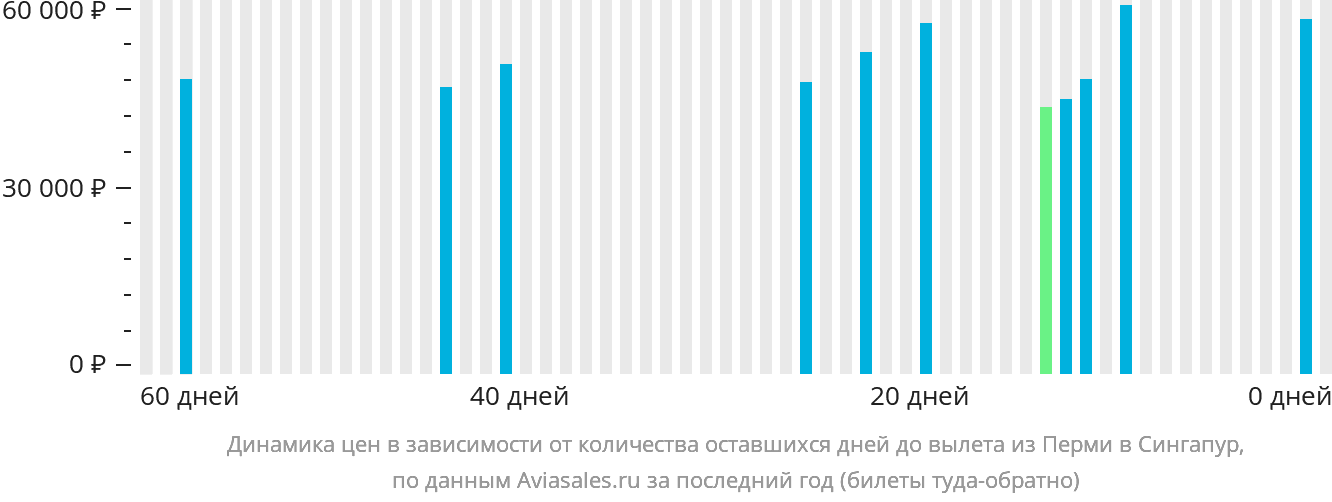 Динамика цен в зависимости от количества оставшихся дней до вылета из Перми в Сингапур