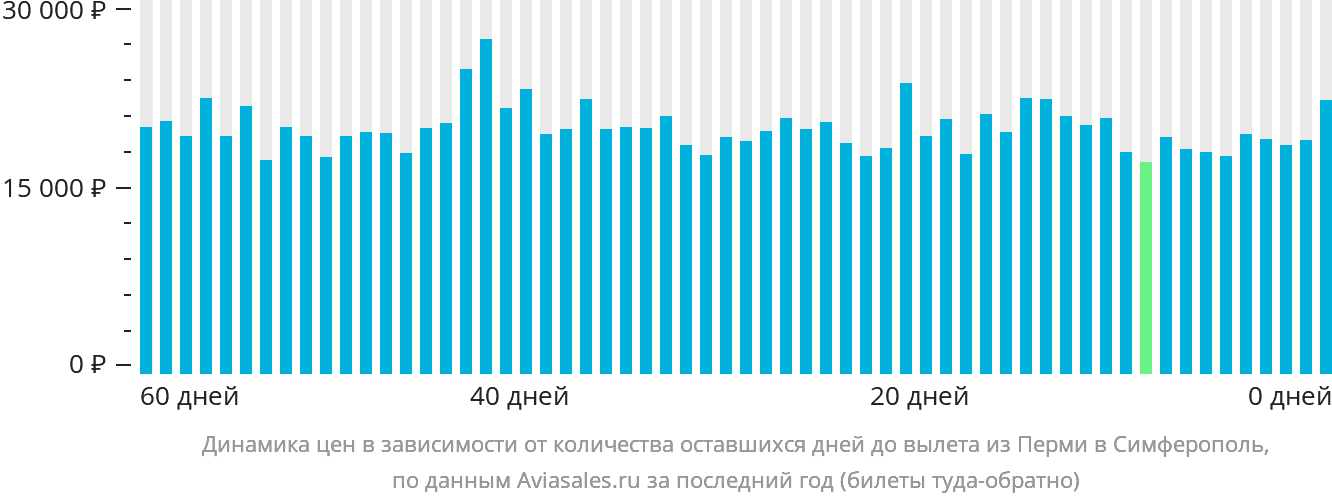 Динамика цен в зависимости от количества оставшихся дней до вылета из Перми в Симферополь