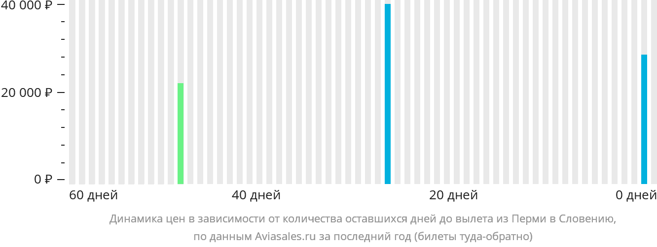 Динамика цен в зависимости от количества оставшихся дней до вылета из Перми в Словению