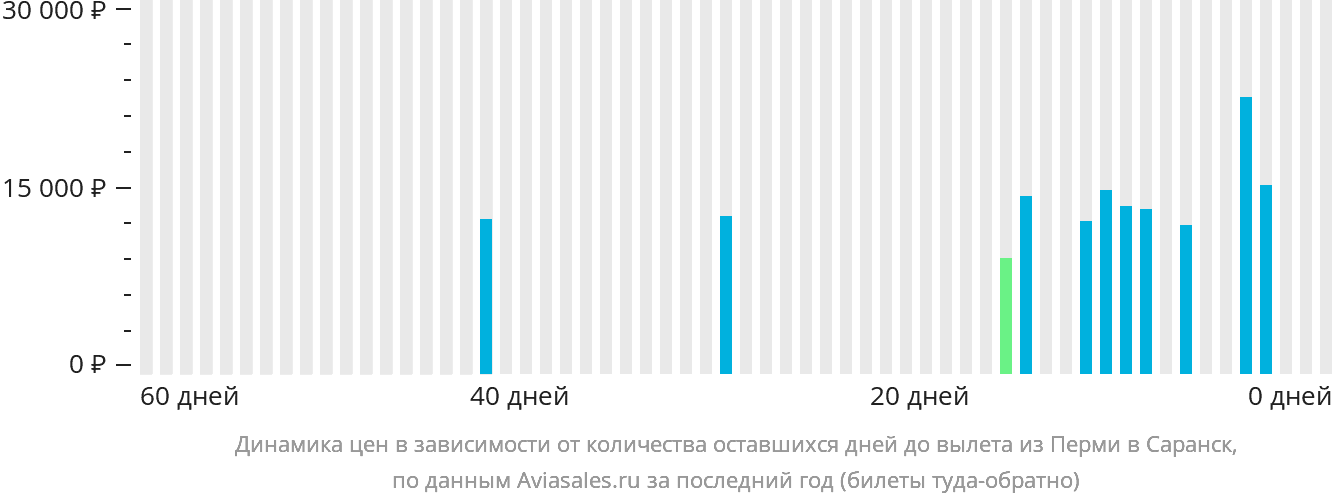 Динамика цен в зависимости от количества оставшихся дней до вылета из Перми в Саранск